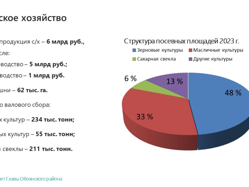 Отчет Главы Обоянского района за 2023 г..